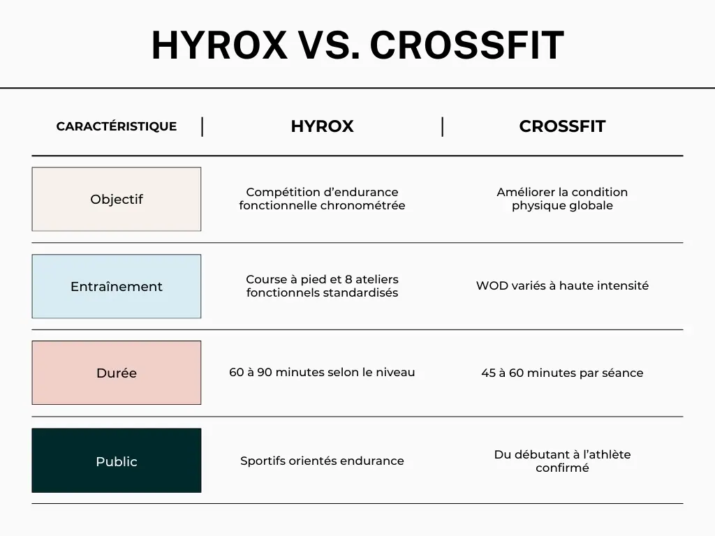 Image d'un tableau comparatif entre l'Hyrox et le Crossfit